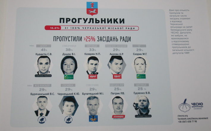 Назвали найбільших депутатів-прогульників Черкаської міської ради