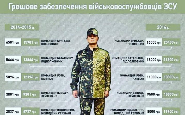 «Солідарність» забезпечила зростання зарплат військовослужбовців у 2016 році