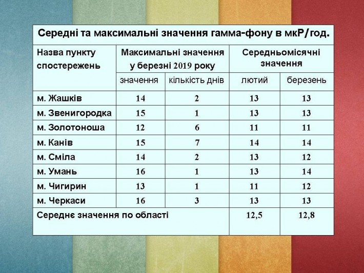 Які міста Черкащини лідирують за рівнем значення гама-фону