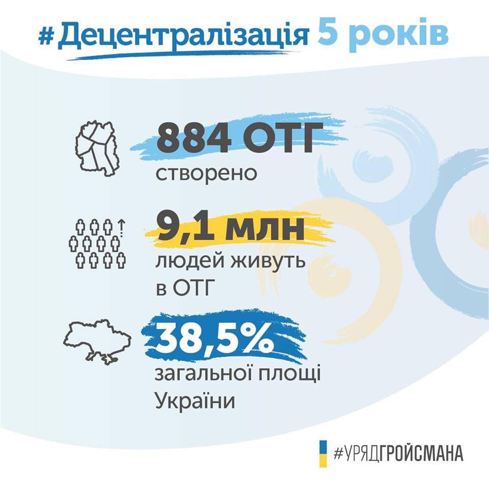 5 років децентралізації: історія успіху українських громад