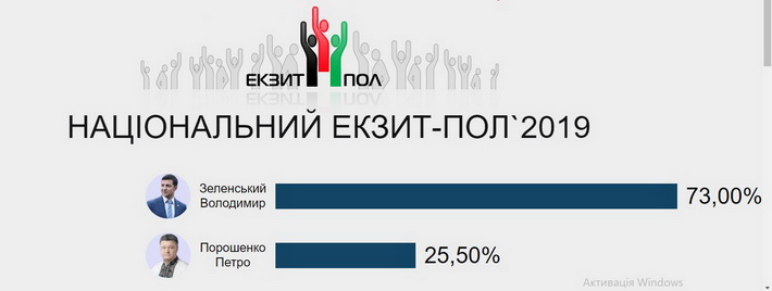 Дані національного екзит-полу: з відривом перемагає Володимир Зеленський
