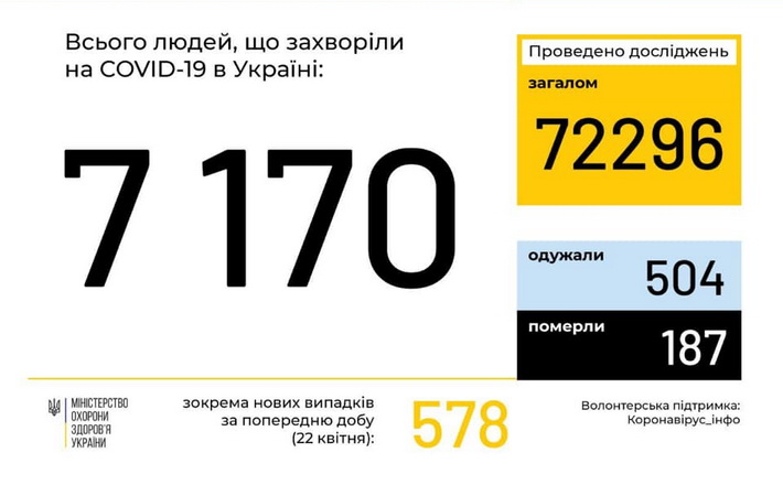 На Черкащині зафіксовано 220 випадків захворювання на коронавірус, – МОЗ