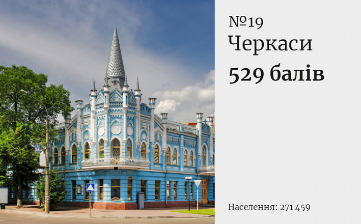Черкаси опинилися на 19 місці в рейтингу “Forbes”