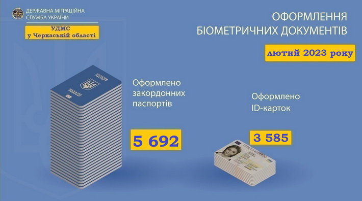 Понад 25 тисяч біометричних документів оформили черкащани взимку