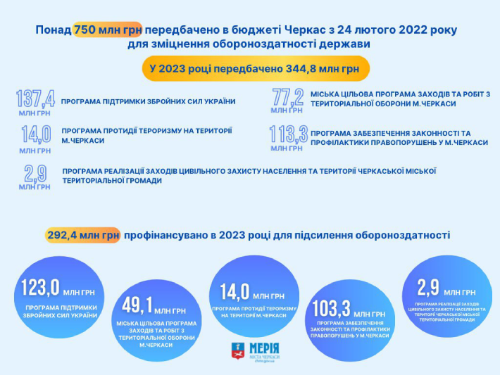 У ЧМР ще раз розповіли, скільки виділили коштів на обороноздатність країни