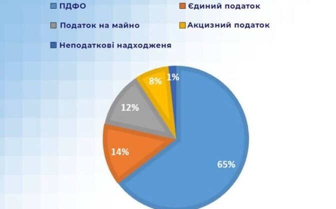 У 2023 році до бюджетів громад Черкащини надійшло близько 12 мільярдів гривень