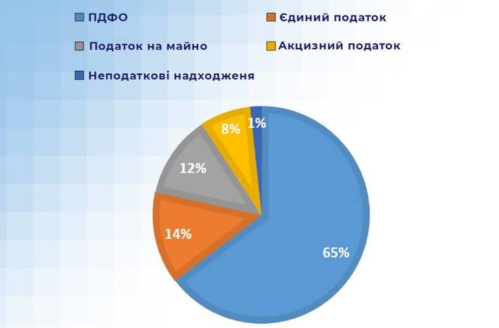 У 2023 році до бюджетів громад Черкащини надійшло близько 12 мільярдів гривень