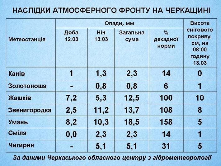 Сьогодні в Жашкові випало майже десять сантиметрів снігу