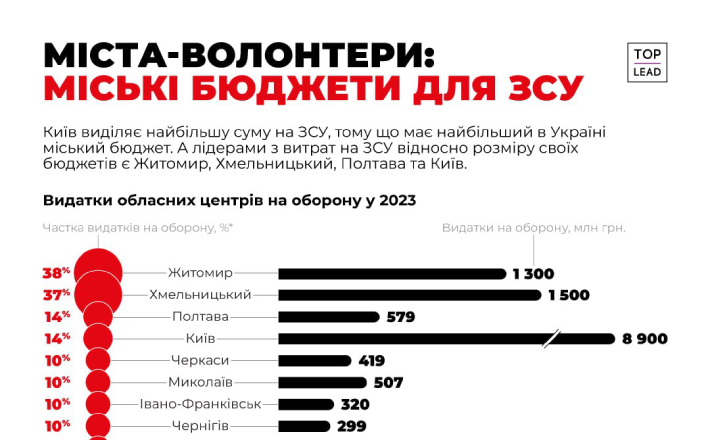 Черкаси – у п’ятірці лідерів, які спрямували найбільше коштів на оборону у 2023 році