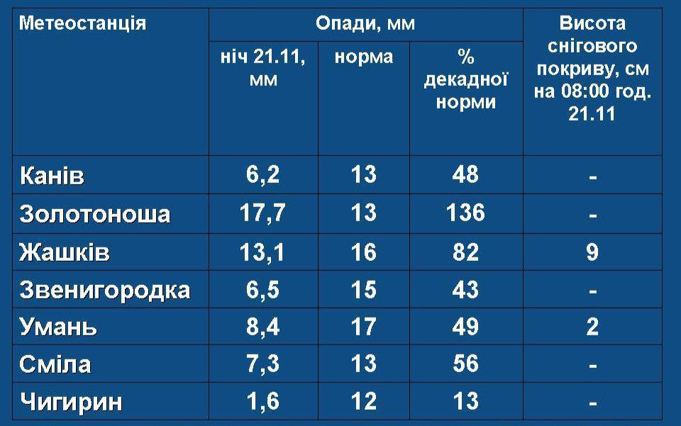 Половина місячної норми: вранці епіцентром опадів стала Золотоніщина