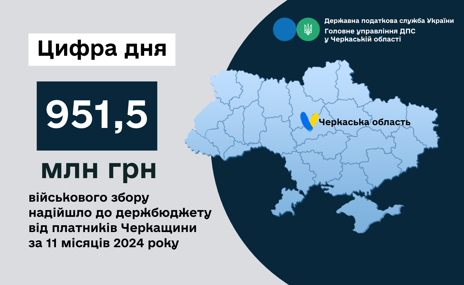 Протягом року черкащани сплатили майже мільярд гривень військового збору