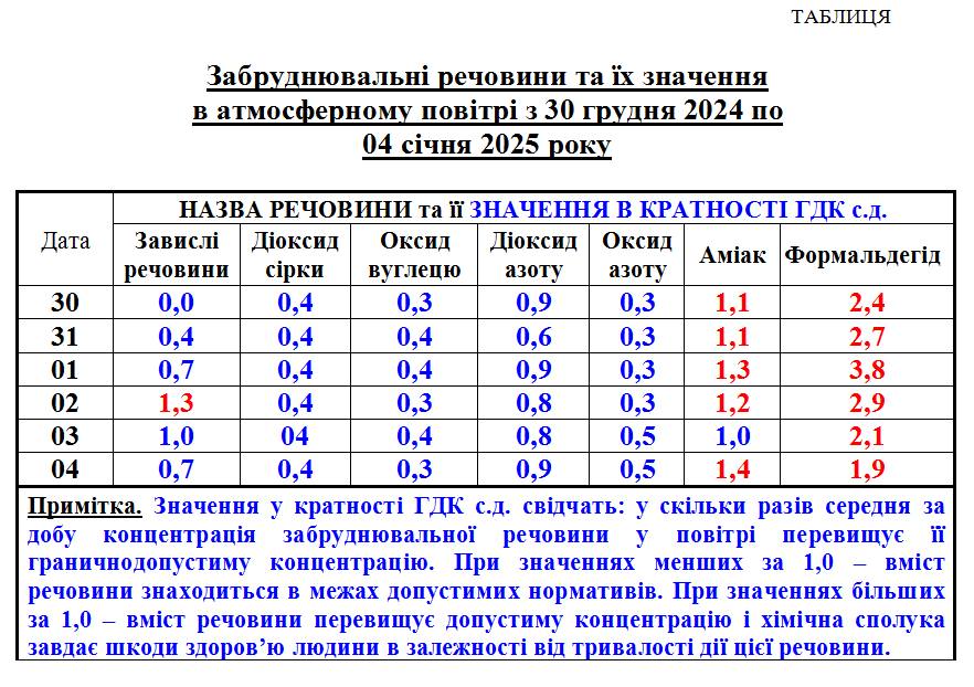 Фахівці розповіли про стан повітря над Черкасами