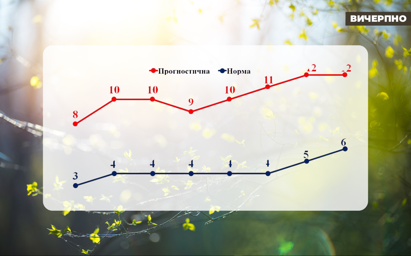 Є передумови для раннього завершення опалювального сезону, — черкаський синоптик