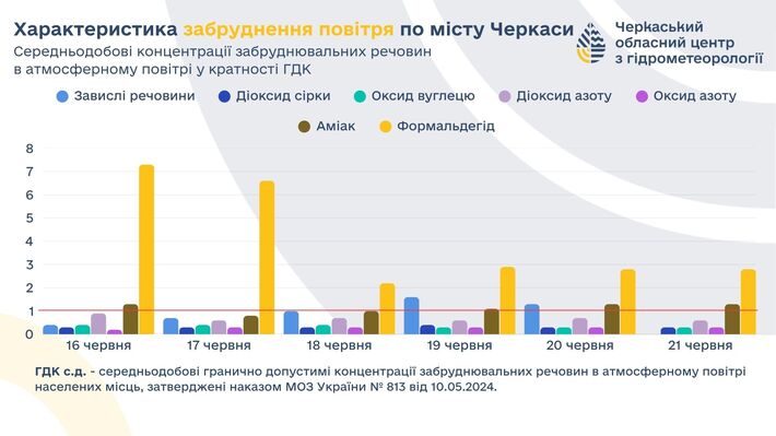 Фахівці розповіли про якість повітря в Черкасах