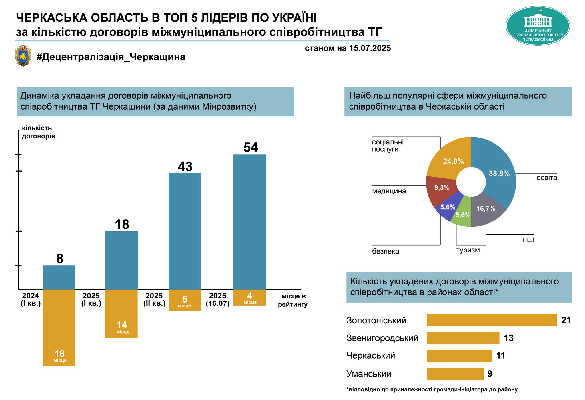 На Черкащині нарощують темпи співробітництва між громадами