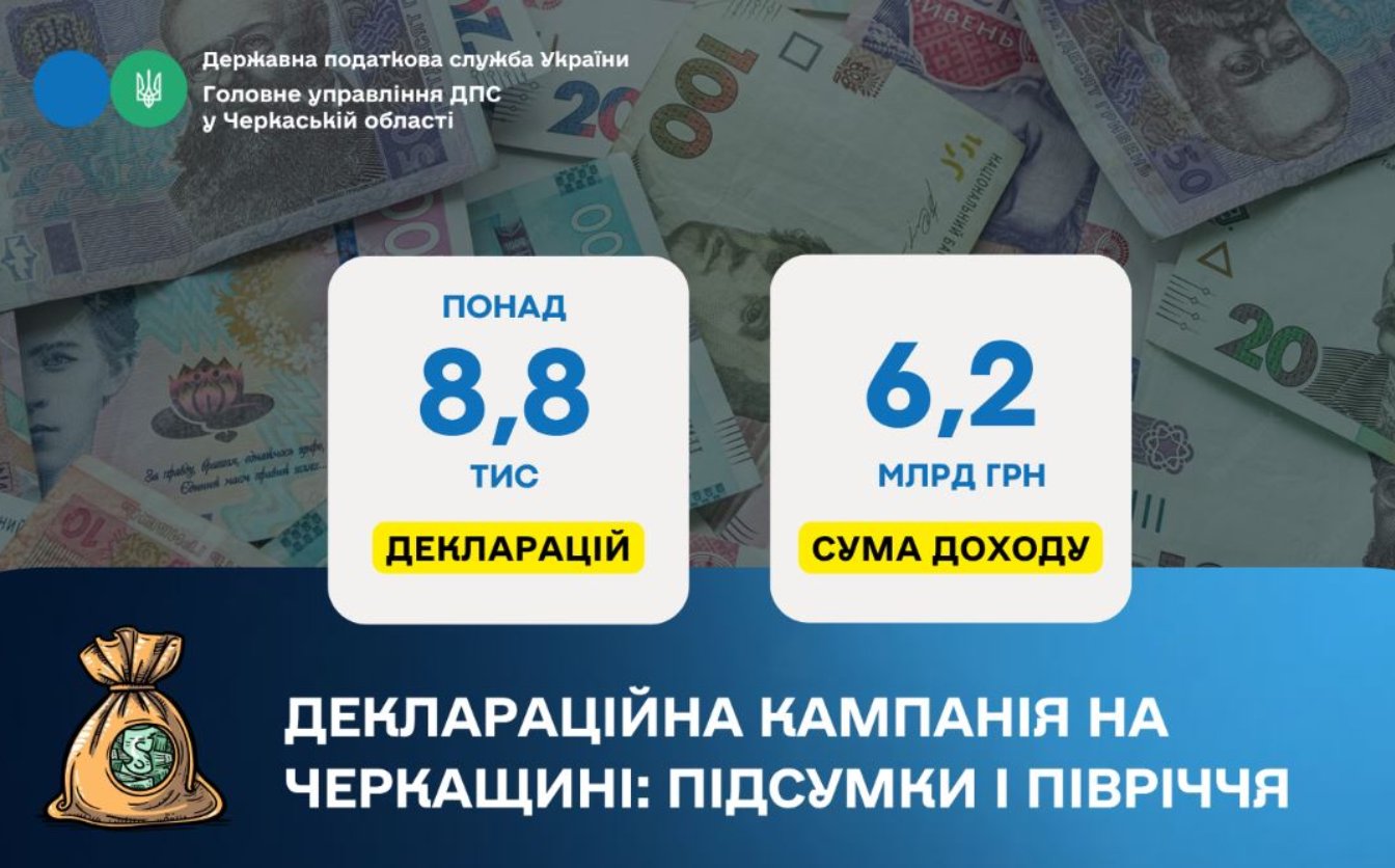Черкащани задекларували доходи на суму шість млрд грн