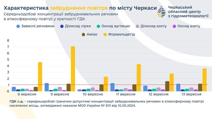 Повітря в Черкасах усе ще забруднене, — фахівці