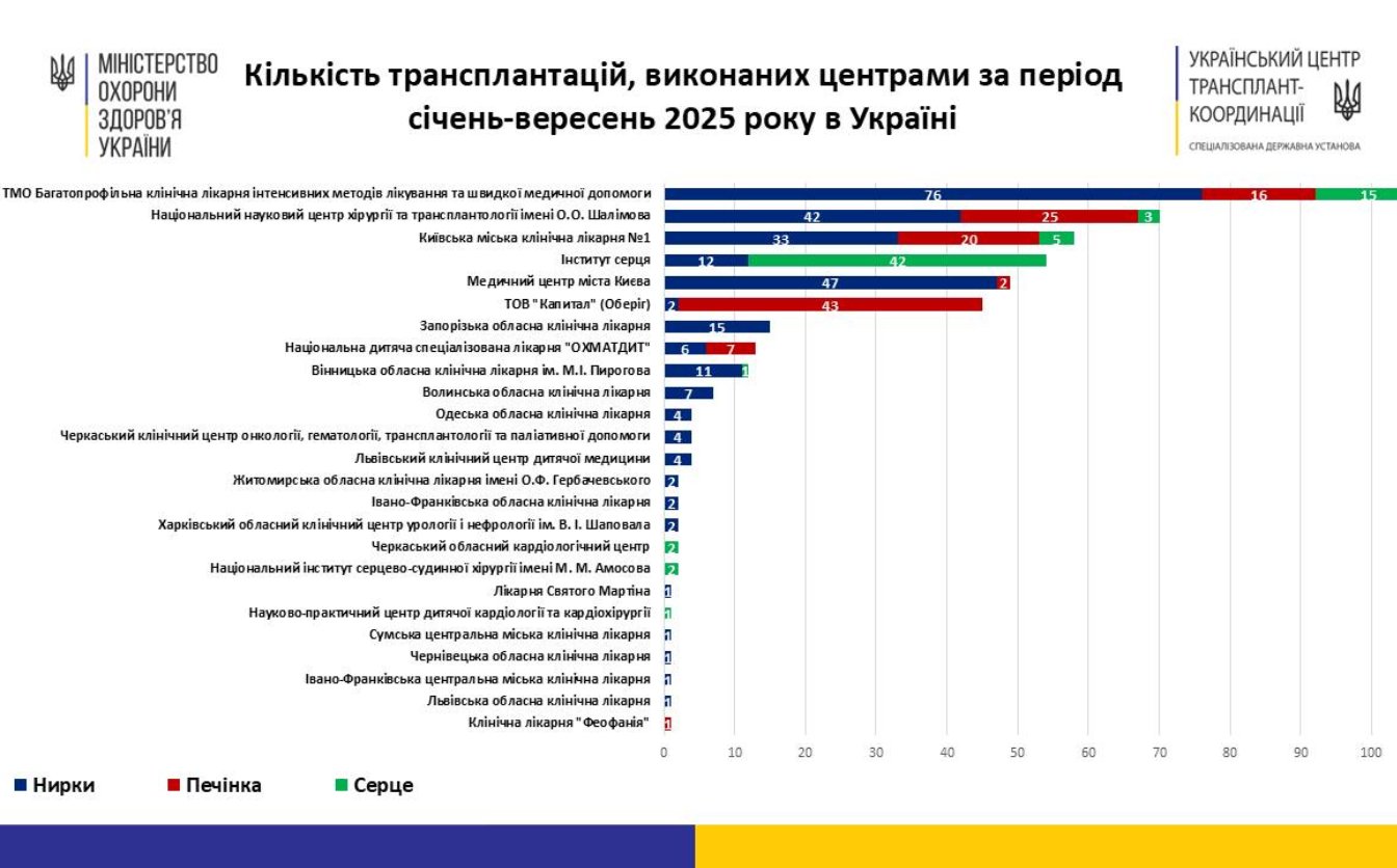 Черкаський онкоцентр серед лідерів за кількістю трансплантацій гемопоетичних стовбурових клітин