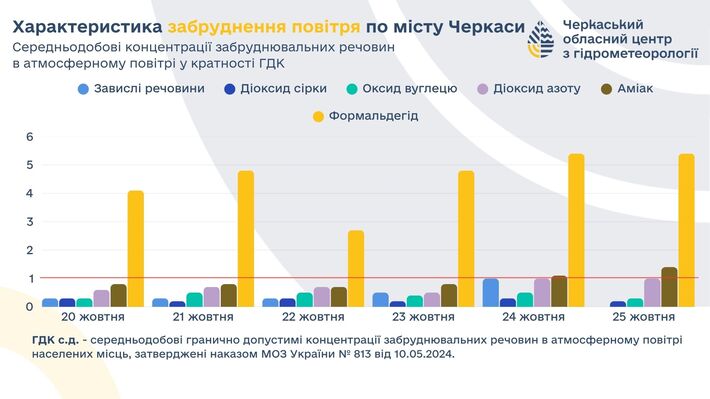 Фахівці розповіли про стан повітря в Черкасах