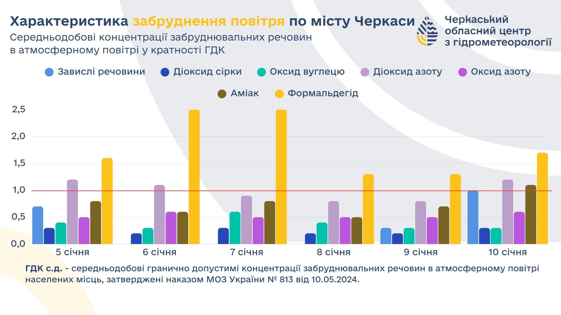 Переважає аміак та формальдегід: який стан атмосферного повітря в Черкасах?