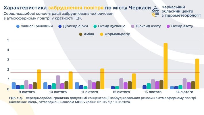 Протягом тижня рівень забруднення повітря в Черкасах зменшився, — фахівці