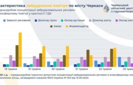 Цього тижня повітря в Черкасах очиститься від пилових домішок: що цьому сприятиме?