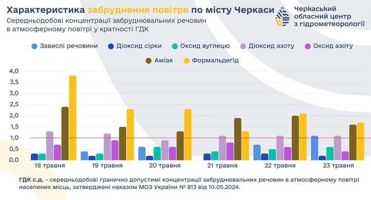 Цього тижня повітря в Черкасах очиститься від пилових домішок: що цьому сприятиме?