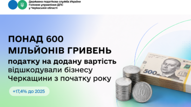 Понад 600 мільйонів гривень ПДВ відшкодували бізнесу Черкащини з початку року