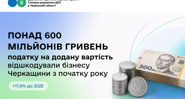 Понад 600 мільйонів гривень ПДВ відшкодували бізнесу Черкащини з початку року