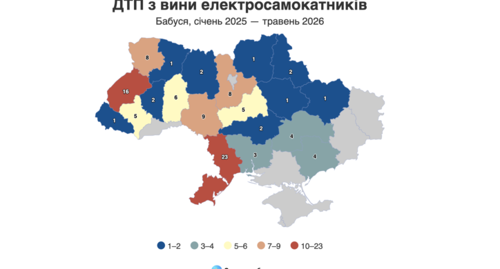 Із вини водіїв електросамокатів на Черкащині сталися п’ять ДТП за півтора року